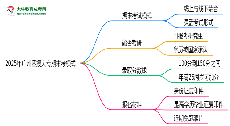 2025年廣州函授大專(zhuān)期末考模式：線(xiàn)上or線(xiàn)下？思維導(dǎo)圖