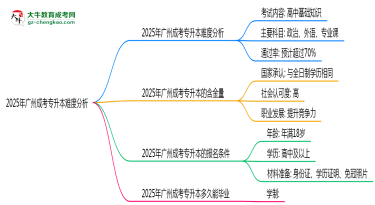 2025年廣州成考專升本難度分析：通過率超70%？思維導(dǎo)圖
