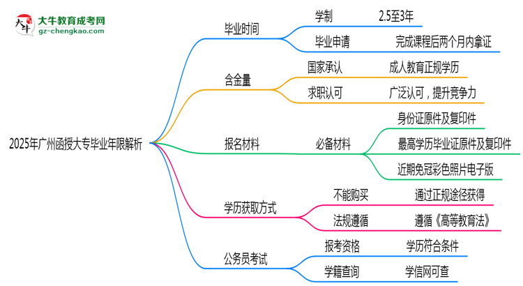 2025年廣州函授大專最快多久拿證？畢業(yè)年限解析思維導(dǎo)圖