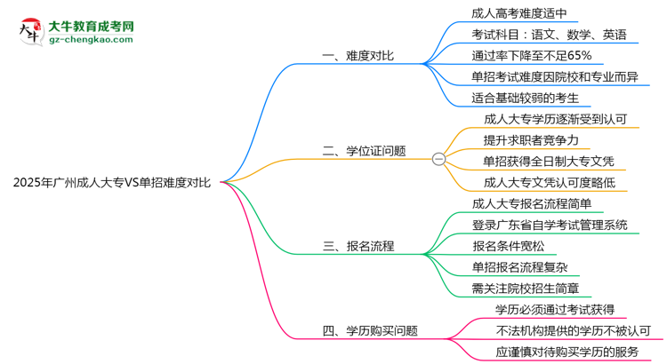2025年廣州成人大專VS單招難度對(duì)比：哪個(gè)更簡(jiǎn)單？思維導(dǎo)圖