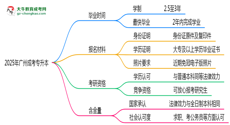 2025年廣州成考專(zhuān)升本最快多久拿證？畢業(yè)年限解析思維導(dǎo)圖