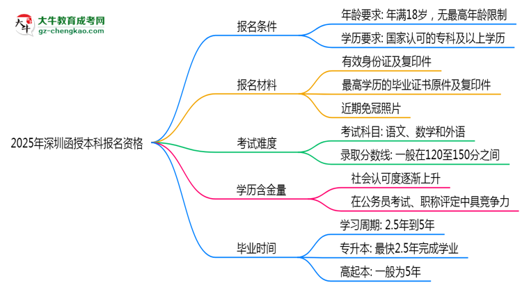 2025年深圳函授本科報名資格：年齡/學(xué)歷限制詳解思維導(dǎo)圖