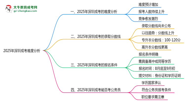 2025年深圳成考難度分析：通過(guò)率超70%？思維導(dǎo)圖
