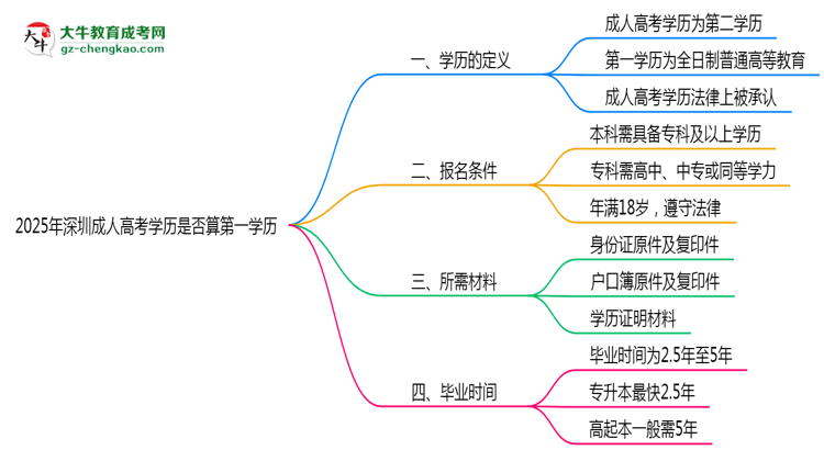 2025年深圳成人高考學歷是否算第一學歷？定義思維導(dǎo)圖