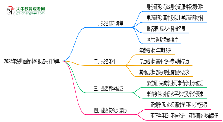 2025年深圳函授本科報(bào)名材料清單（附模板下載鏈接）思維導(dǎo)圖