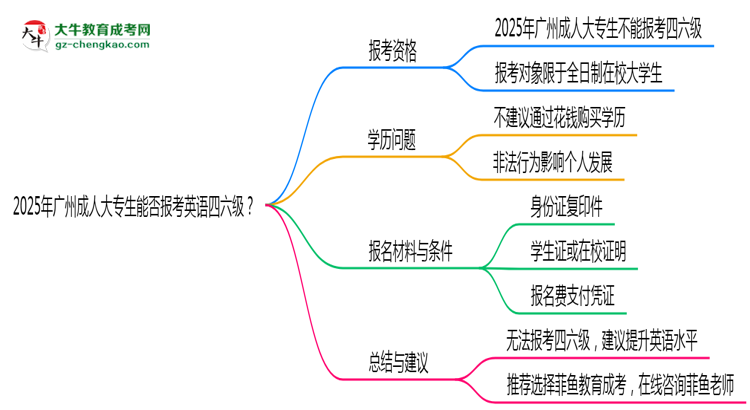 2025年廣州成人大專生能否報(bào)考英語(yǔ)四六級(jí)？思維導(dǎo)圖