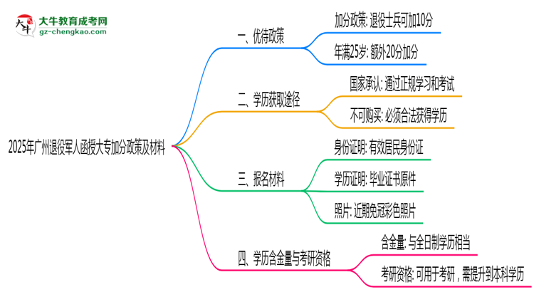 2025年廣州退役軍人函授大專(zhuān)加分政策及材料思維導(dǎo)圖