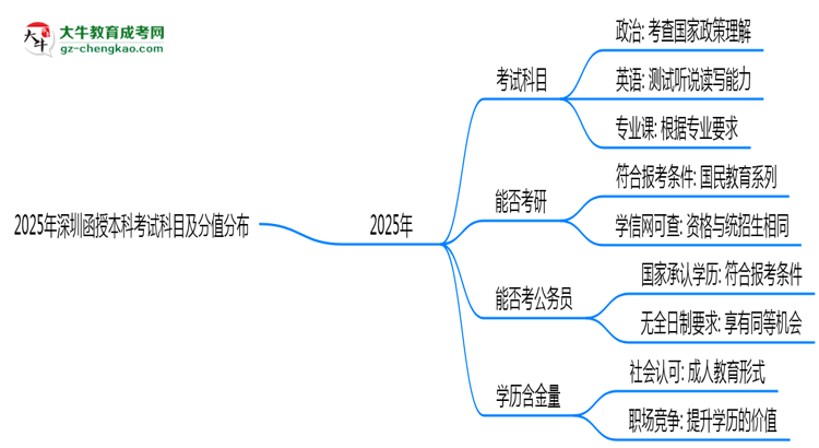 2025年深圳函授本科考試科目及分值分布：必考幾門？思維導(dǎo)圖