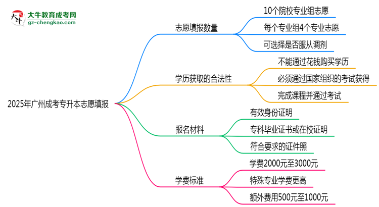 2025年廣州成考專升本志愿填報數(shù)量及修改規(guī)則思維導(dǎo)圖