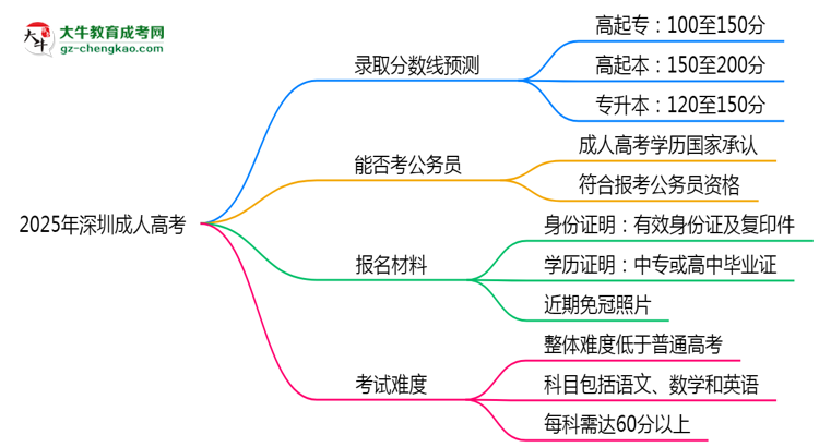 2025年深圳成人高考錄取線預(yù)測(cè)：各院校最低分對(duì)比思維導(dǎo)圖