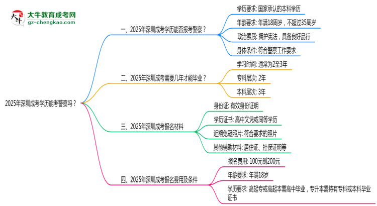 2025年深圳成考學歷能考警察嗎？崗位限制思維導圖