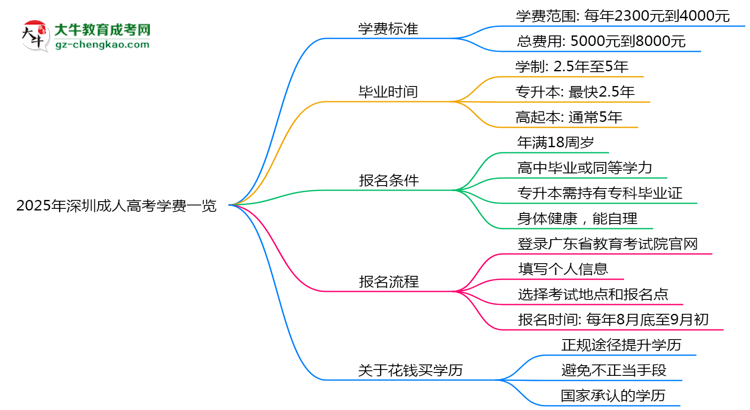 2025年深圳成人高考學(xué)費(fèi)一覽：總費(fèi)用+分期政策說(shuō)明思維導(dǎo)圖