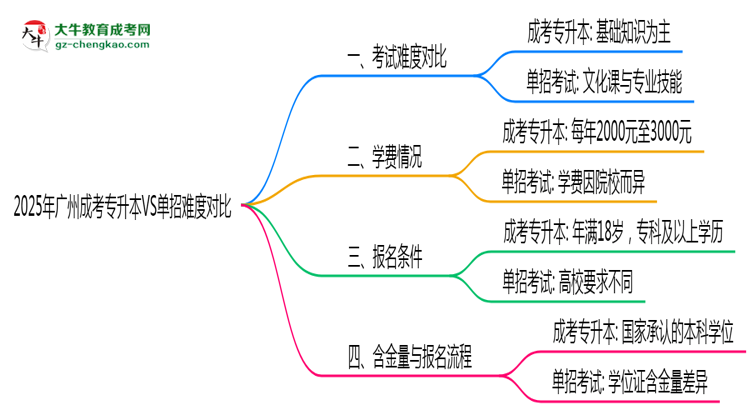 2025年廣州成考專升本VS單招難度對比：哪個更簡單？思維導(dǎo)圖