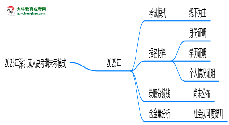 2025年深圳成人高考期末考模式:線上or線下?思維導(dǎo)圖
