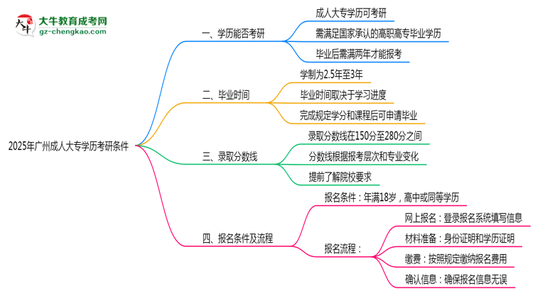 2025年廣州成人大專學歷考研條件：院校限制說明思維導圖