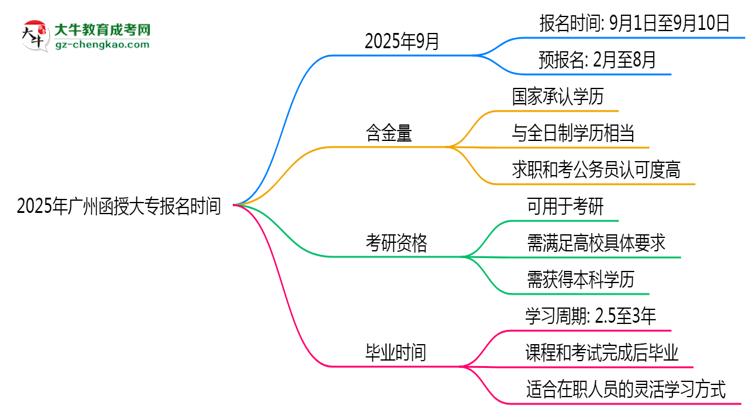 2025年廣州函授大專報(bào)名是否全年開(kāi)放？時(shí)間限制思維導(dǎo)圖