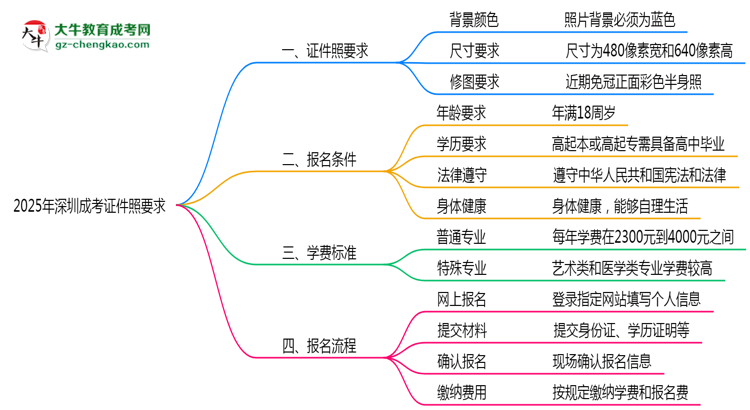2025年深圳成考證件照要求：藍底/尺寸/修圖思維導圖
