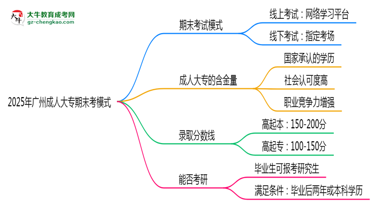 2025年廣州成人大專期末考模式：線上or線下？思維導圖