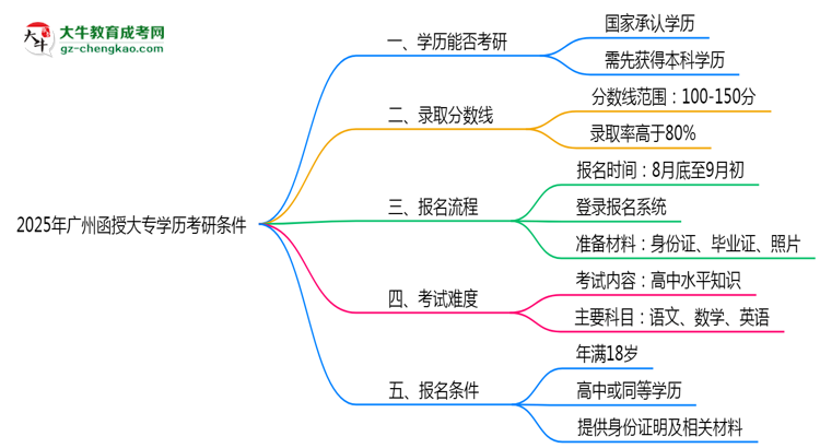 2025年廣州函授大專學(xué)歷考研條件:院校限制說明思維導(dǎo)圖