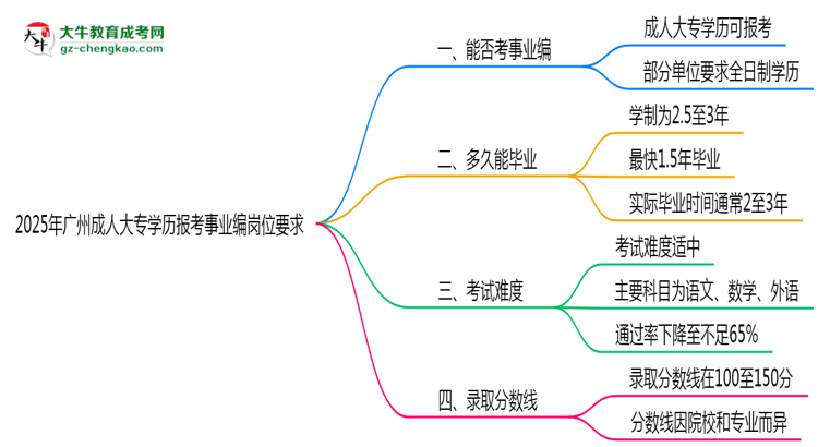 2025年廣州成人大專學(xué)歷報考事業(yè)編崗位要求思維導(dǎo)圖
