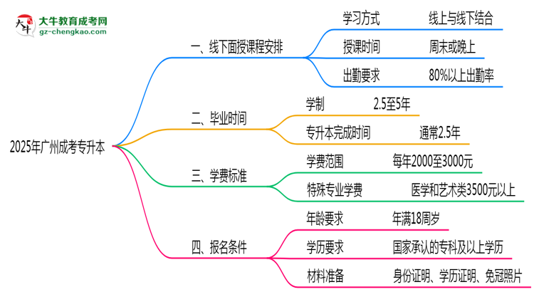 2025年廣州成考專升本線下面授課程安排及考勤規(guī)則思維導(dǎo)圖