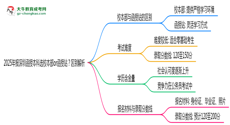 2025年報深圳函授本科選校本部or函授站？區(qū)別解析思維導(dǎo)圖