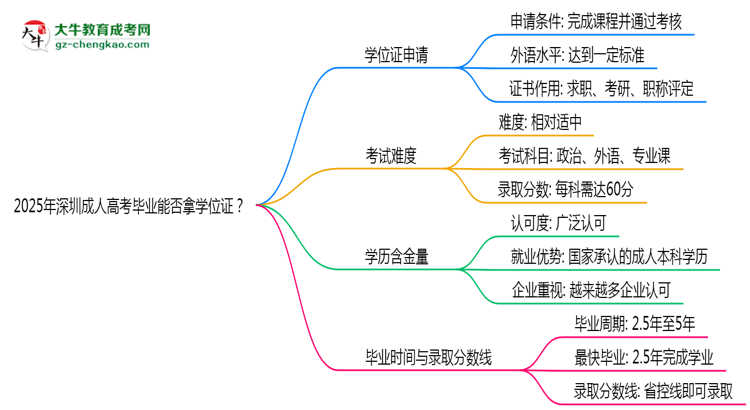 2025年深圳成人高考畢業(yè)能否拿學(xué)位證？官方申請條件思維導(dǎo)圖