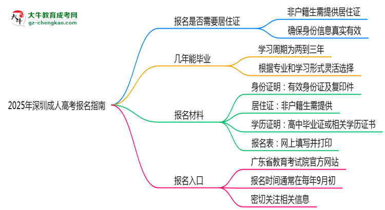 2025年深圳非戶籍生成人高考報(bào)名需居住證嗎？思維導(dǎo)圖