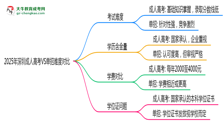 2025年深圳成人高考VS單招難度對(duì)比：哪個(gè)更簡(jiǎn)單？思維導(dǎo)圖