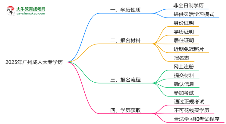2025年廣州成人大專學(xué)歷屬全日制嗎？學(xué)信網(wǎng)驗(yàn)證思維導(dǎo)圖