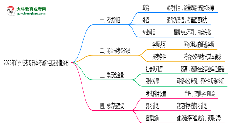 2025年廣州成考專升本考試科目及分值分布：必考幾門？思維導(dǎo)圖