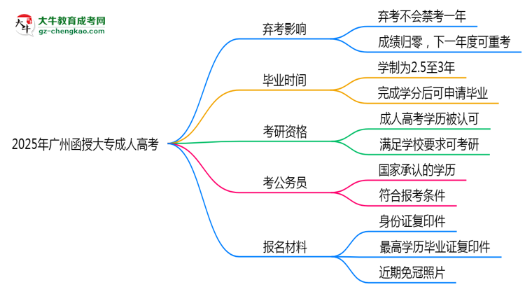 2025年廣州函授大專棄考會禁考一年?官方回應思維導圖