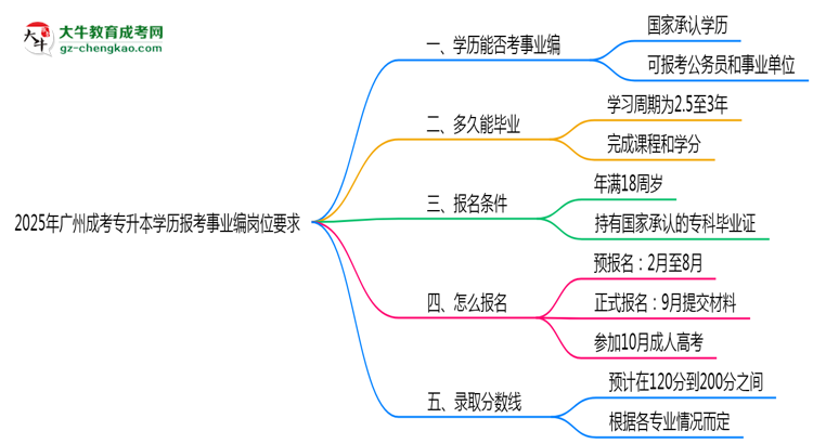 2025年廣州成考專升本學(xué)歷報考事業(yè)編崗位要求思維導(dǎo)圖