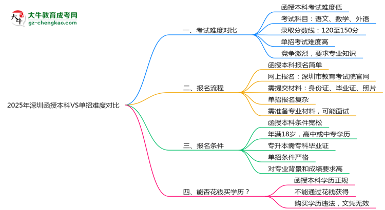 2025年深圳函授本科VS單招難度對(duì)比：哪個(gè)更簡(jiǎn)單？思維導(dǎo)圖