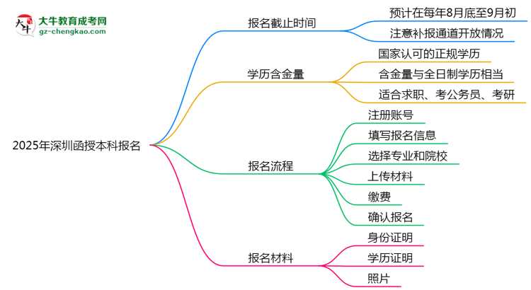 2025年深圳函授本科報(bào)名截止時(shí)間及補(bǔ)報(bào)通道思維導(dǎo)圖