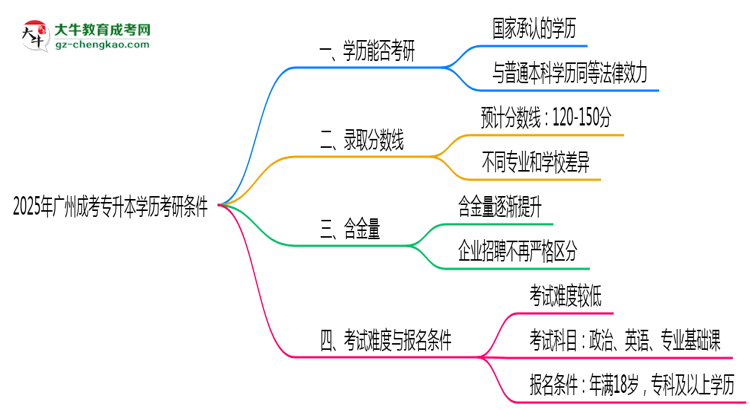 2025年廣州成考專升本學(xué)歷考研條件：院校限制說明思維導(dǎo)圖