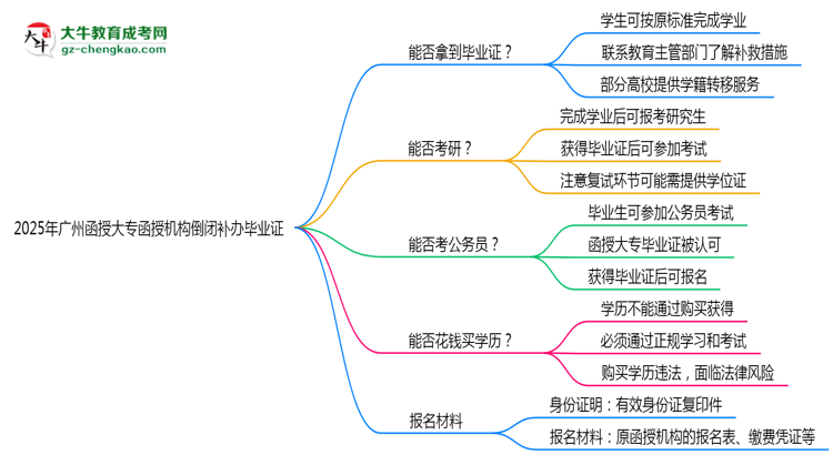 2025年廣州函授大專函授機(jī)構(gòu)倒閉如何補(bǔ)辦畢業(yè)證？思維導(dǎo)圖