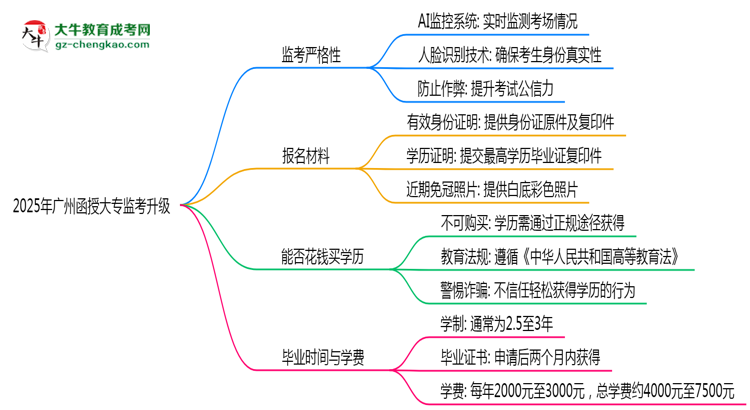 2025年廣州函授大專監(jiān)考升級：AI監(jiān)控+人臉識別思維導圖