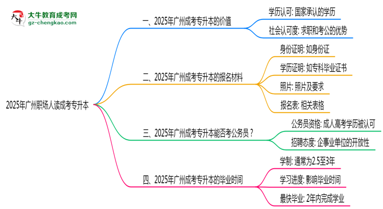 2025年廣州職場人讀成考專升本值不值？就業(yè)優(yōu)勢對比思維導圖