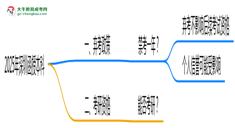 2025年深圳函授本科棄考會禁考一年？官方回應思維導圖