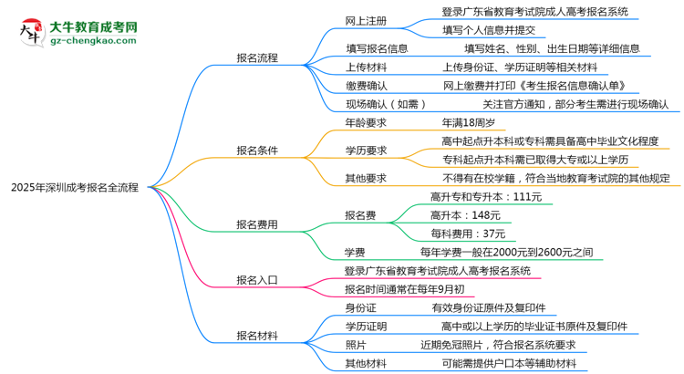2025年深圳成考報名全流程(附官網(wǎng)操作截圖)思維導(dǎo)圖