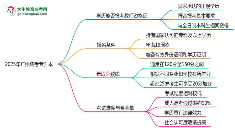 2025年廣州成考專升本文憑能考教師資格證嗎？思維導圖