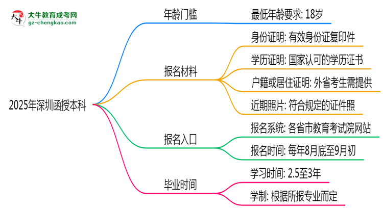 2025年深圳函授本科年齡門檻：最低多少歲可報？思維導(dǎo)圖