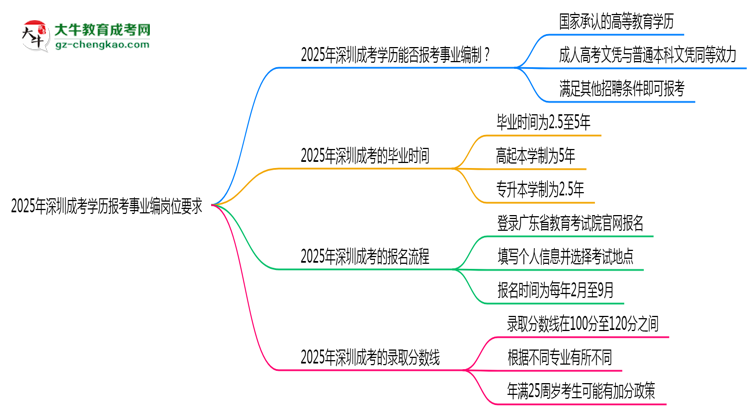 2025年深圳成考學(xué)歷報考事業(yè)編崗位要求思維導(dǎo)圖