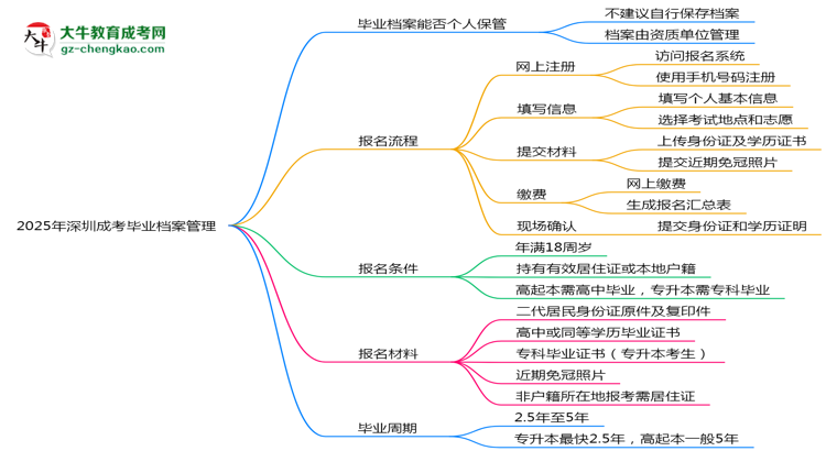 2025年深圳成考畢業(yè)檔案能否個人保管？思維導(dǎo)圖