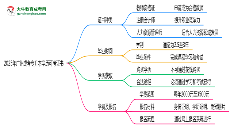 2025年廣州成考專升本學(xué)歷可考證書(shū)：一建/教資等思維導(dǎo)圖