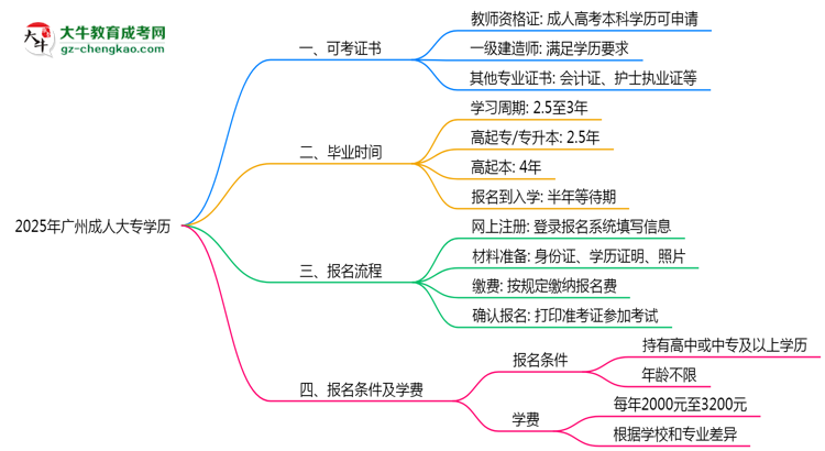 2025年廣州成人大專學(xué)歷可考證書:一建/教資等思維導(dǎo)圖