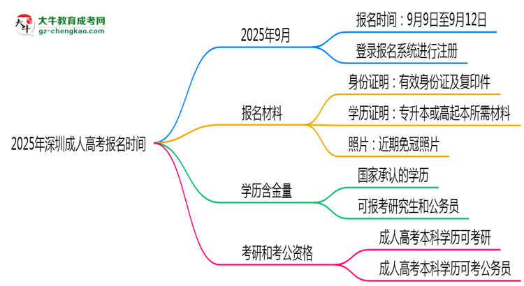 2025年深圳成人高考報名是否全年開放？時間限制思維導(dǎo)圖