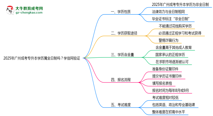 2025年廣州成考專升本學歷屬全日制嗎？學信網(wǎng)驗證思維導圖
