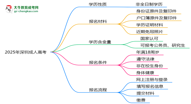 2025年深圳成人高考學(xué)歷屬全日制嗎？學(xué)信網(wǎng)驗證思維導(dǎo)圖